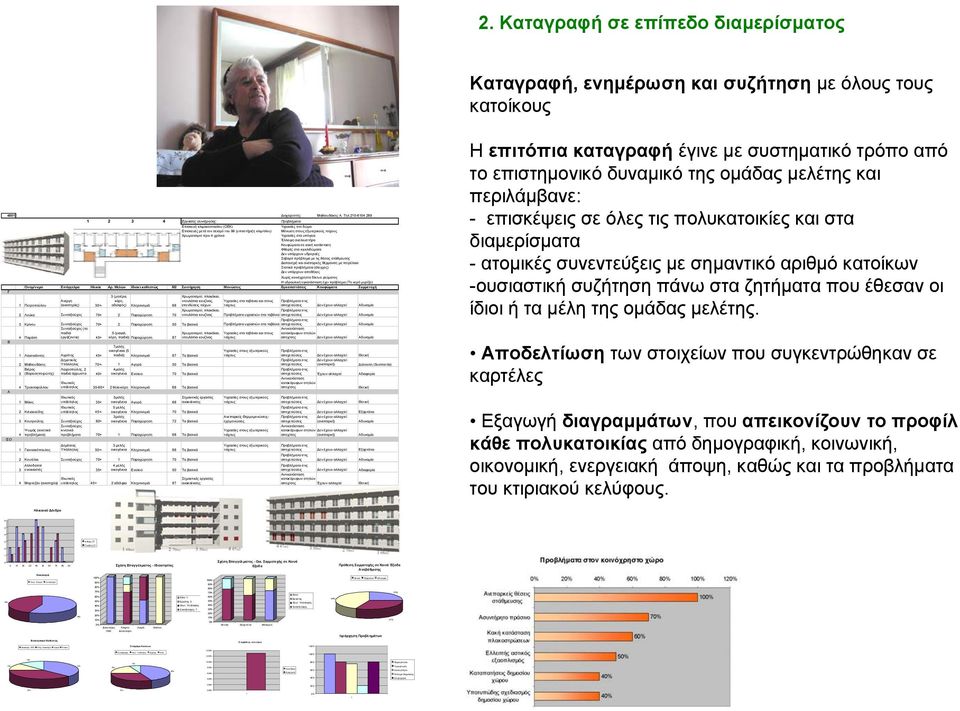 Υπάλληλος Εργάτης Άλλο 6% 44% 14,00% 12,00% 10,00% 8, 00% 6, 00% 4, 00% 2, 00% 0, 00% Επεμβάσεις στο κτίριο 1 Ημιυπαίθριοι Κουφώματα 120% 100% 80% 60% 40% 20% 0% 44% 1 Θετικ ή Εξαρτάται Αδυναμία 31%