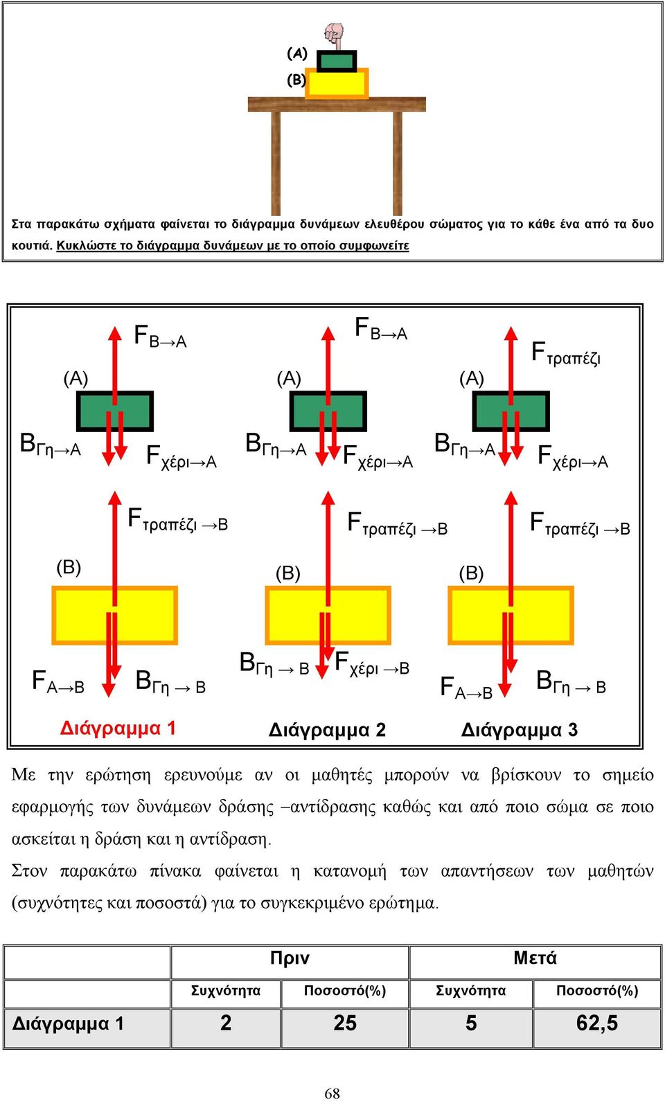 τραπέζι Β F τραπέζι Β F τραπέζι Β (B) (B) (B) F A B B Γη Β B Γη Β F χέρι Β F A B B Γη Β Διάγραμμα 1 Διάγραμμα 2 Διάγραμμα 3 Με την ερώτηση