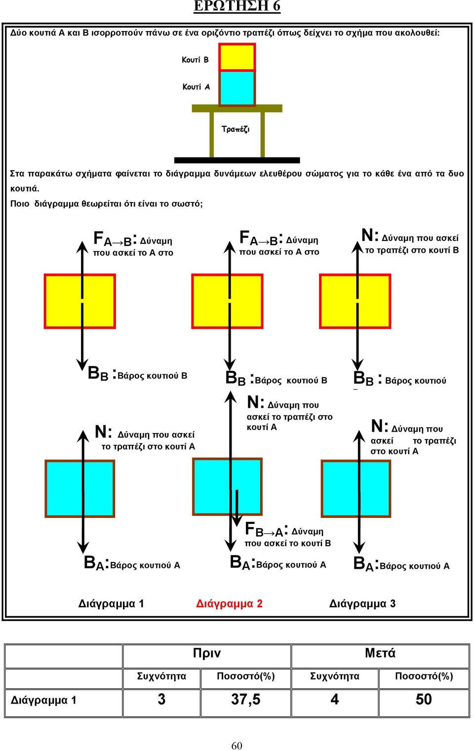 Ποιο διάγραμμα θεωρείται ότι είναι το σωστό; F Α Β : Δύναμη που ασκεί το Α στο F Α Β : Δύναμη που ασκεί το Α στο Ν: Δύναμη που ασκεί το τραπέζι στο κουτί Β Β Β :Βάρος κουτιού Β Ν: Δύναμη