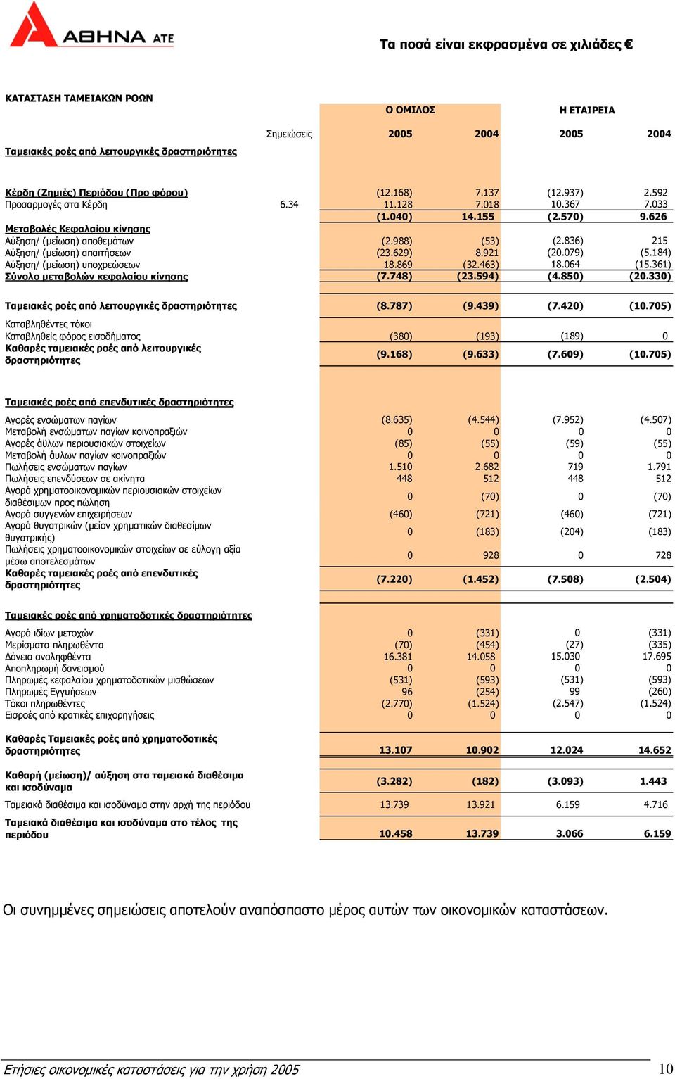 629) 8.921 (20.079) (5.184) Αύξηση/ (µείωση) υποχρεώσεων 18.869 (32.463) 18.064 (15.361) Σύνολο µεταβολών κεφαλαίου κίνησης (7.748) (23.594) (4.850) (20.