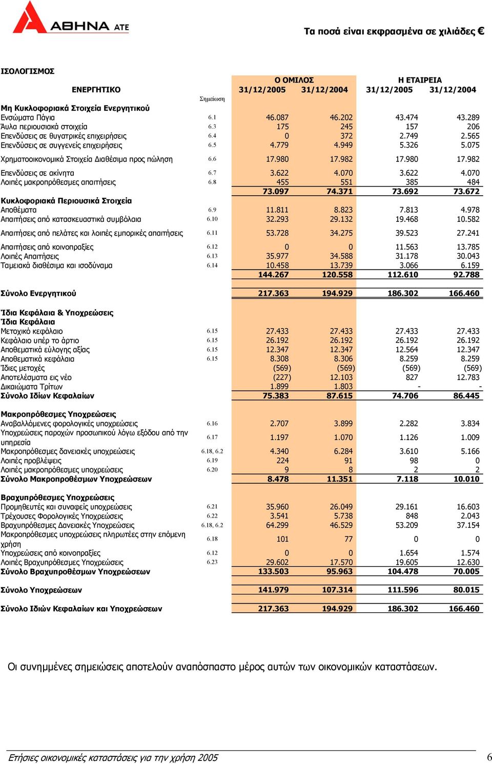 980 17.982 17.980 17.982 Επενδύσεις σε ακίνητα 6.7 3.622 4.070 3.622 4.070 Λοιπές µακροπρόθεσµες απαιτήσεις 6.8 455 551 385 484 73.097 74.371 73.692 73.