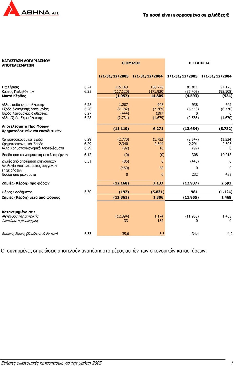 770) Έξοδα λειτουργίας διαθέσεως 6.27 (444) (397) 0 0 Άλλα έξοδα Εκµετάλευσης 6.28 (2.734) (1.679) (2.586) (1.670) Αποτελέσµατα Προ Φόρων Χρηµατοδοτικών και επενδυτικών (11.110) 6.271 (12.684) (8.