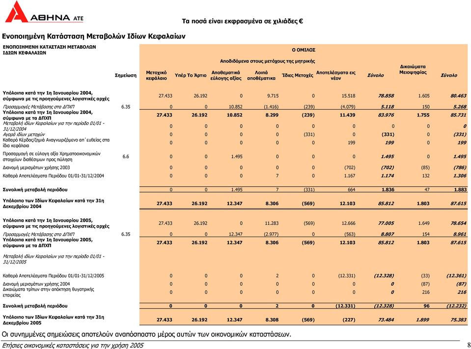 προηγούµενες λογιστικές αρχές 27.433 26.192 0 9.715 0 15.518 78.858 1.605 80.463 Προσαρµογές Μετάβασης στα ΠΧΠ 6.35 0 0 10.852 (1.416) (239) (4.079) 5.118 150 5.