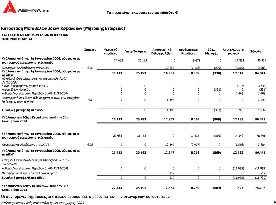 532 Προσαρµογές Μετάβασης στα ΠΧΠ 6.35 - - 10.852 (1.416) (239) (5.215) 3.982 Υπόλοιπα κατά την 1η Ιανουαρίου 2004, σύµφωνα µε τα ΠΧΠ 27.433 26.192 10.852 8.259 (239) 12.017 84.