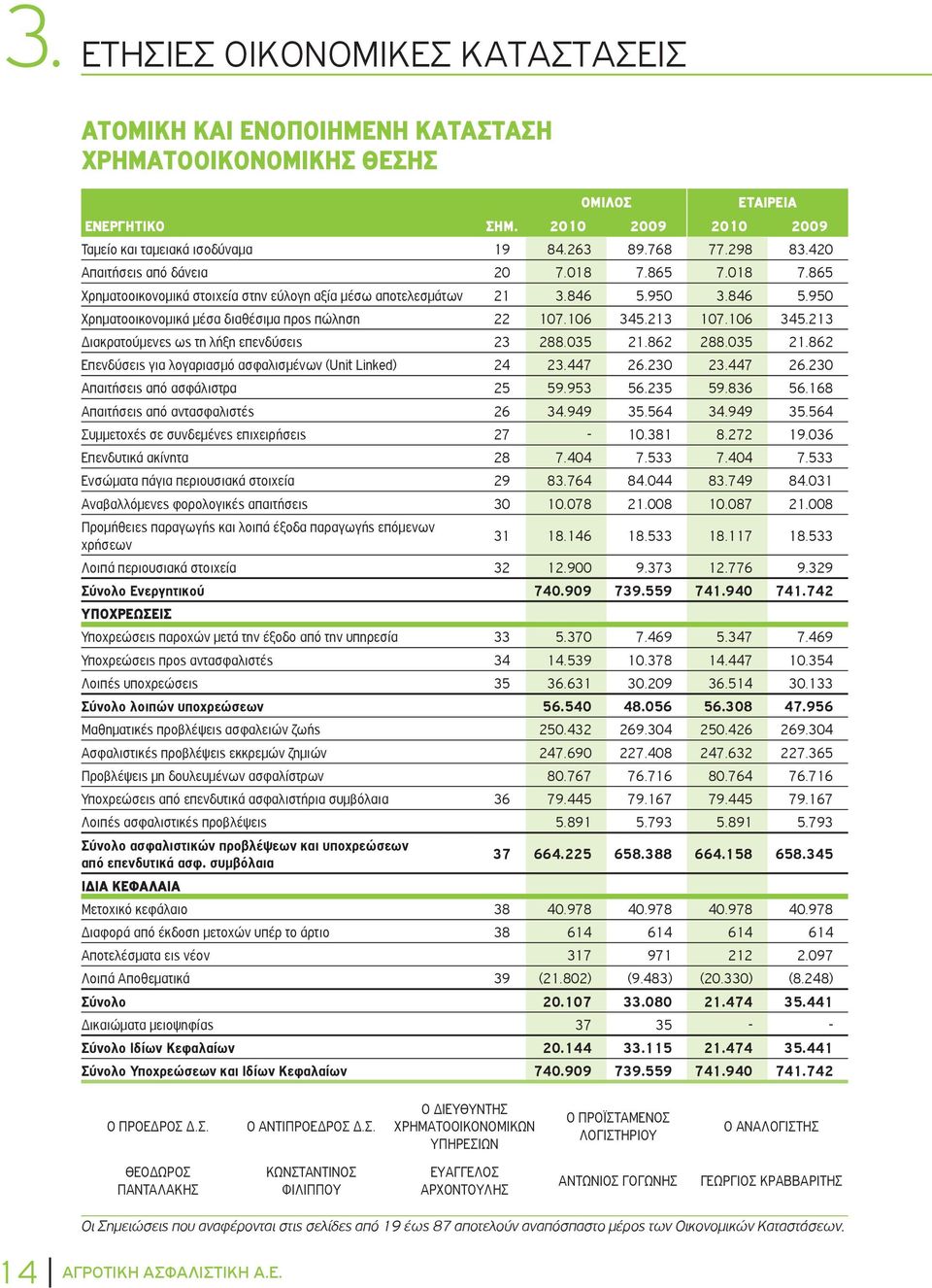 106 345.213 107.106 345.213 Διακρατούμενες ως τη λήξη επενδύσεις 23 288.035 21.862 288.035 21.862 Επενδύσεις για λογαριασμό ασφαλισμένων (Unit Linked) 24 23.447 26.230 23.447 26.230 Απαιτήσεις από ασφάλιστρα 25 59.