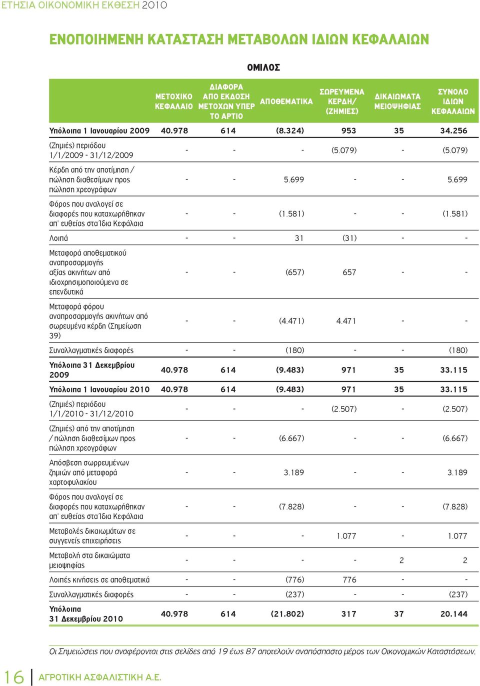 699 - - 5.699 πώληση χρεογράφων Φόρος που αναλογεί σε διαφορές που καταχωρήθηκαν - - (1.581) - - (1.