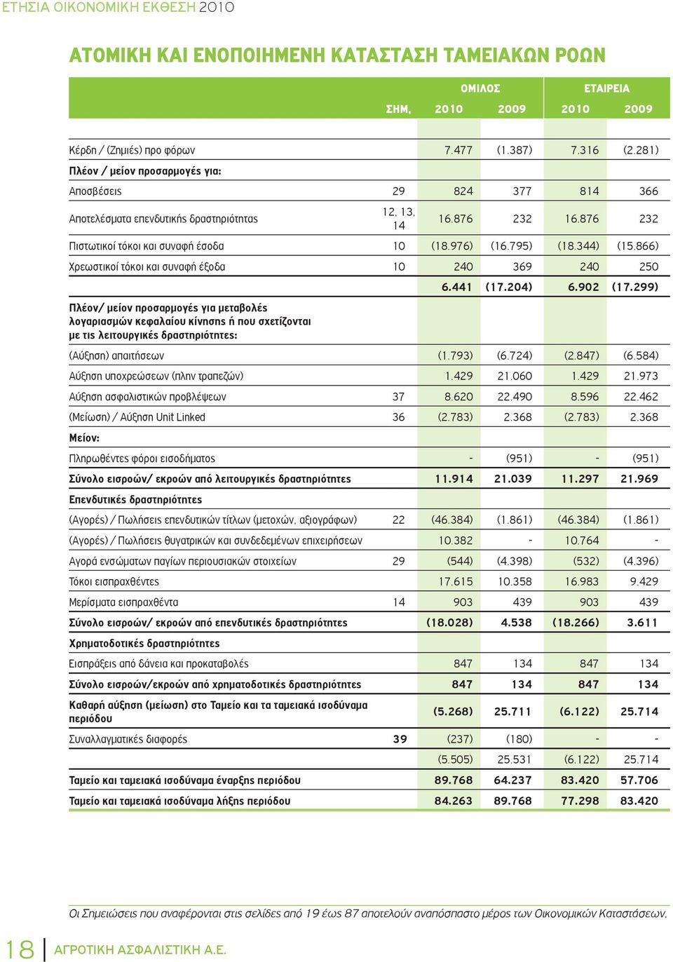 344) (15.866) Χρεωστικοί τόκοι και συναφή έξοδα 10 240 369 240 250 6.441 (17.204) 6.902 (17.