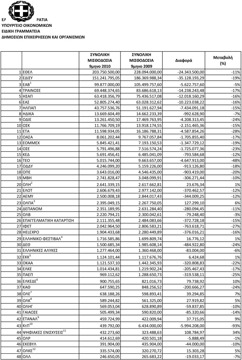 436.517,08-12.018.160,29-16% 6 ΕΑ 52.805.274,40 63.028.312,62-10.223.038,22-16% 7 ΗΛΠΑΠ 43.757.536,76 51.191.627,94-7.434.091,18-15% 8 ΗΔΙΚΑ 13.669.604,49 14.662.233,39-992.628,90-7% 9 ΟΔΙΕ 13.261.