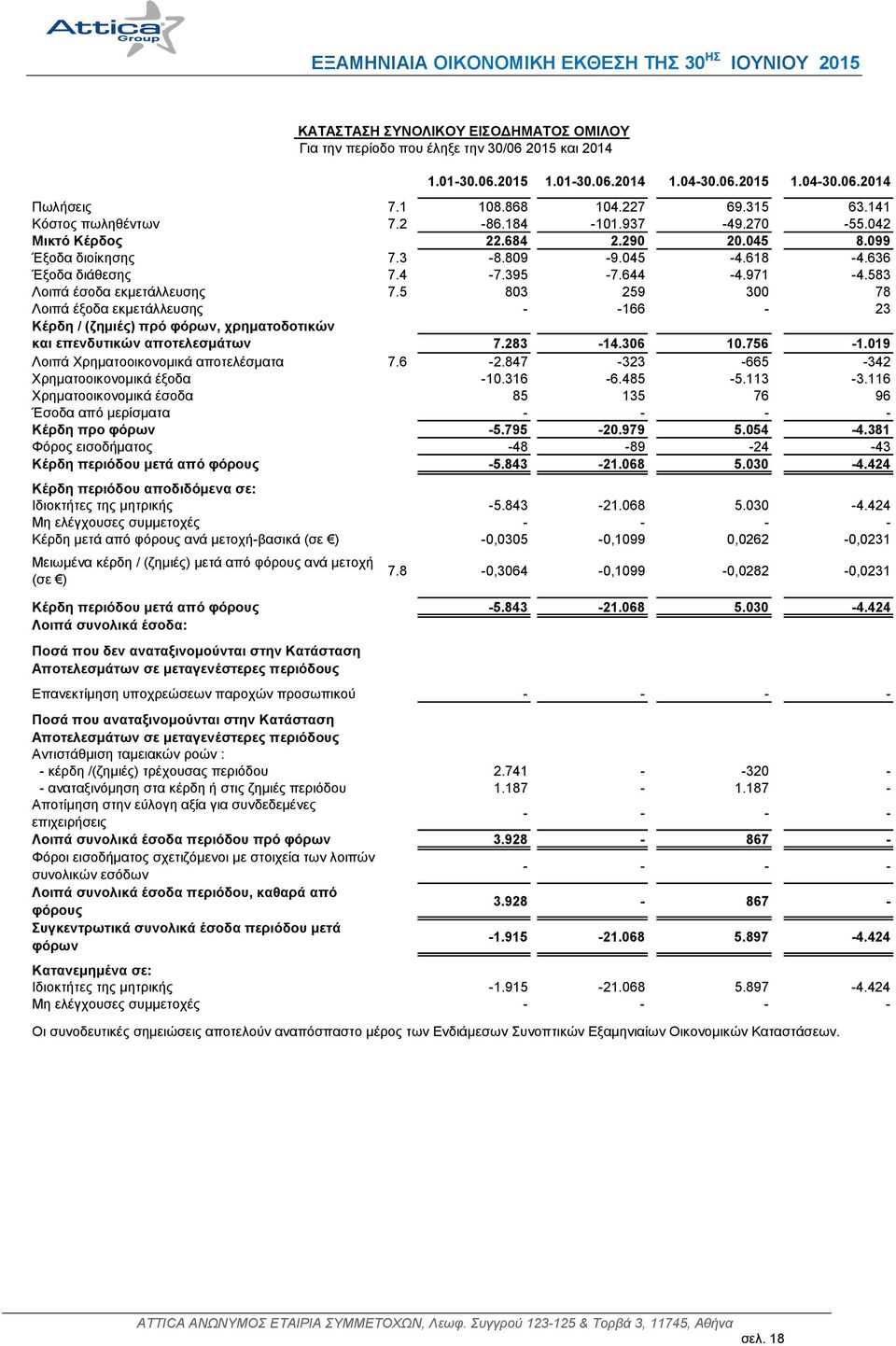 5 803 259 300 78 Λνηπά έμνδα εθκεηάιιεπζεο - -166-23 Κέξδε / (δεκηέο) πξό θόξωλ, ρξεκαηνδνηηθώλ θαη επελδπηηθώλ απνηειεζκάηωλ 7.283-14.306 10.756-1.019 Λνηπά Υξεκαηννηθνλνκηθά απνηειέζκαηα 7.6-2.847-323 -665-342 Υξεκαηννηθνλνκηθά έμνδα -10.