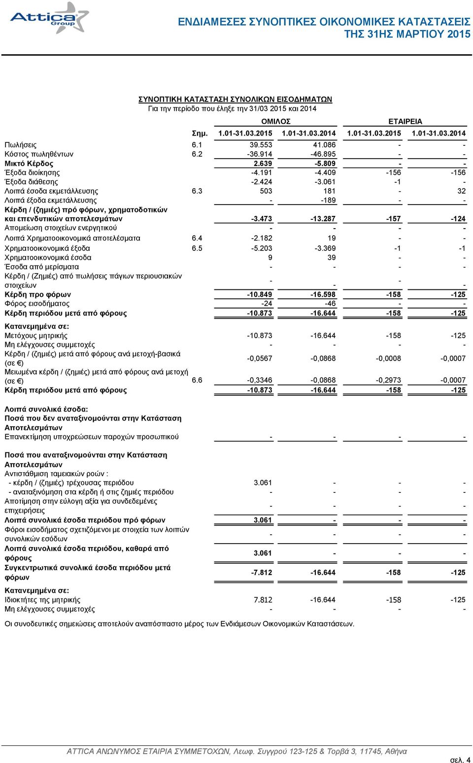 3 503 181-32 Λνηπά έμνδα εθκεηάιιεπζεο - -189 - - Κέξδε / (δεκηέο) πξό θόξωλ, ρξεκαηνδνηηθώλ θαη επελδπηηθώλ απνηειεζκάηωλ -3.473-13.