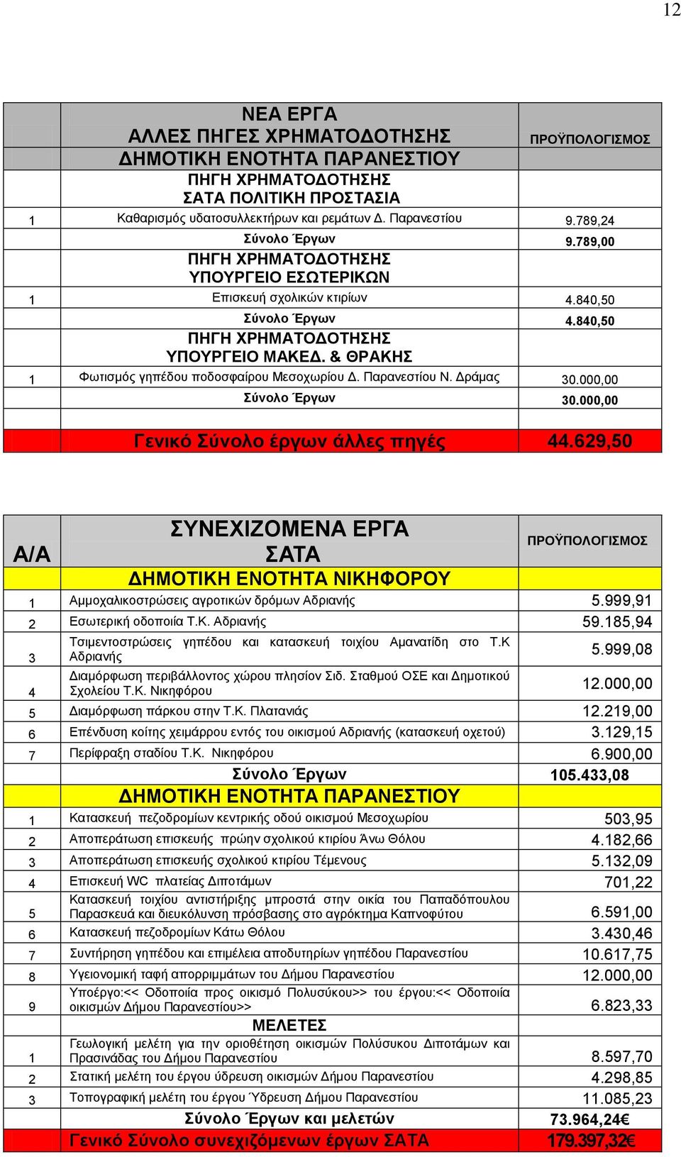 000,00 Γεληθό ύλνιν έξγσλ άιιεο πεγέο 44.629,50 Α/Α ΤΝΔΥΗΕΟΜΔΝΑ ΔΡΓΑ ΑΣΑ ΓΖΜΟΣΗΚΖ ΔΝΟΣΖΣΑ ΝΗΚΖΦΟΡΟΤ Ακκνραιηθνζηξψζεηο αγξνηηθψλ δξφκσλ Αδξηαλήο 5.999,9 2 Δζσηεξηθή νδνπνηία Σ.Κ. Αδξηαλήο 59.