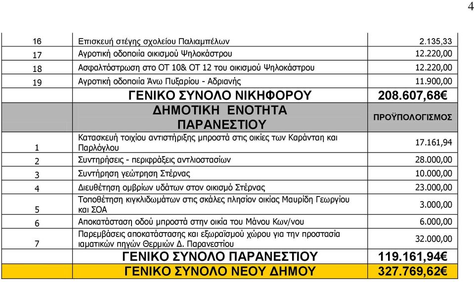 6,94 2 Σπληεξήζεηο - πεξηθξάμεηο αληιηνζηαζίσλ 28.000,00 3 Σπληήξεζε γεώηξεζε Σηέξλαο 0.000,00 4 Γηεπζέηεζε νκβξίσλ πδάησλ ζηνλ νηθηζκό Σηέξλαο 23.