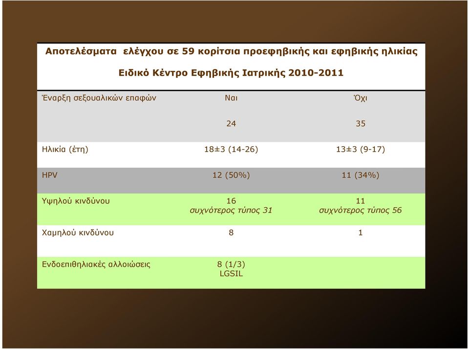 18±3 (14-26) 13±3 (9-17) HPV 12 (50%) 11 (34%) Υψηλού κινδύνου 16 συχνότερος τύπος