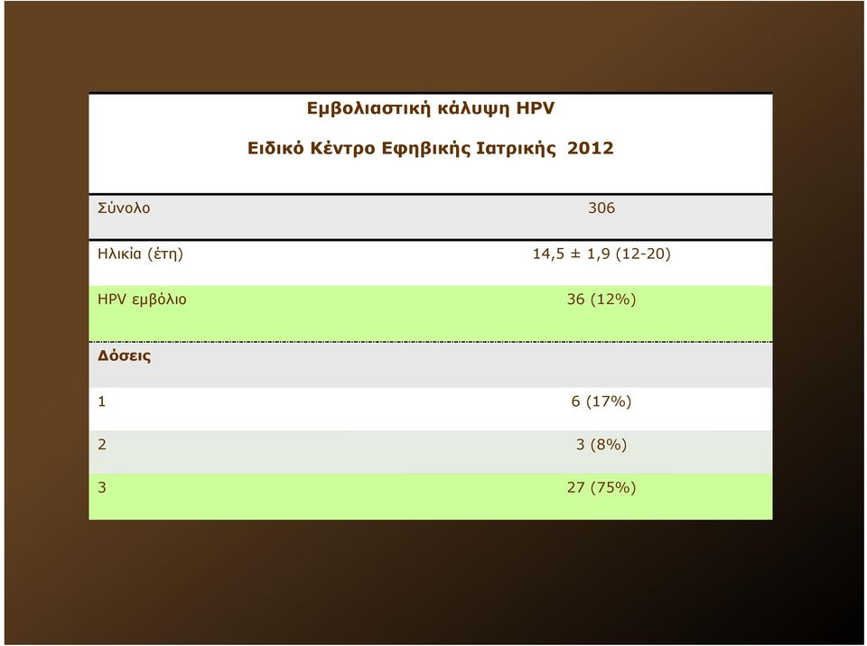 Ηλικία (έτη) 14,5 ± 1,9 (12-20) HPV