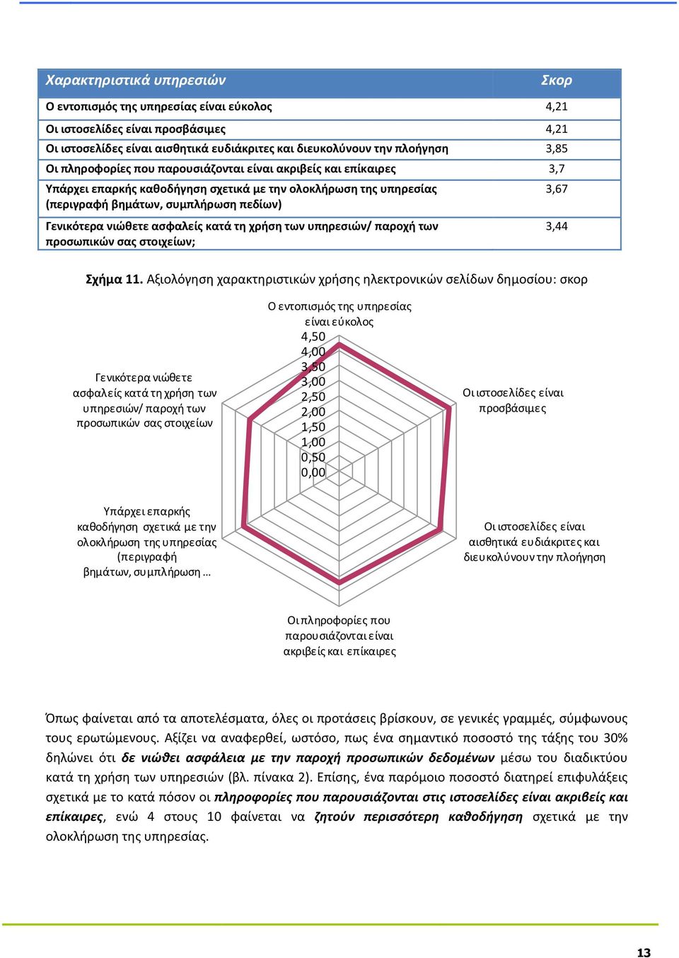 κατά τη χρήση των υπηρεσιών/ παροχή των προσωπικών σας στοιχείων; 3,67 3,44 Σχήμα 11.