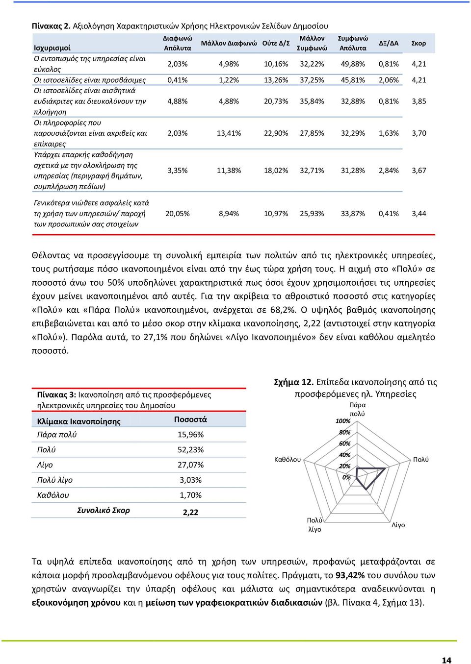 2,03% 4,98% 10,16% 32,22% 49,88% 0,81% 4,21 Οι ιστοσελίδες είναι προσβάσιμες 0,41% 1,22% 13,26% 37,25% 45,81% 2,06% 4,21 Οι ιστοσελίδες είναι αισθητικά ευδιάκριτες και διευκολύνουν την 4,88% 4,88%