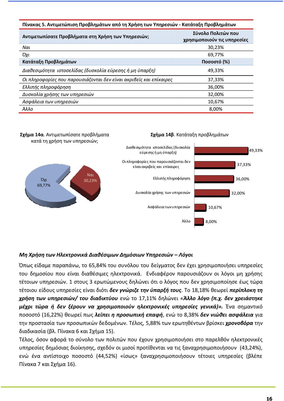 Κατάταξη Προβλημάτων Ποσοστό (%) Διαθεσιμότητα ιστοσελίδας (δυσκολία εύρεσης ή μη ύπαρξη) 49,33% Οι πληροφορίες που παρουσιάζονται δεν είναι ακριβείς και επίκαιρες 37,33% Ελλιπής πληροφόρηση 36,00%