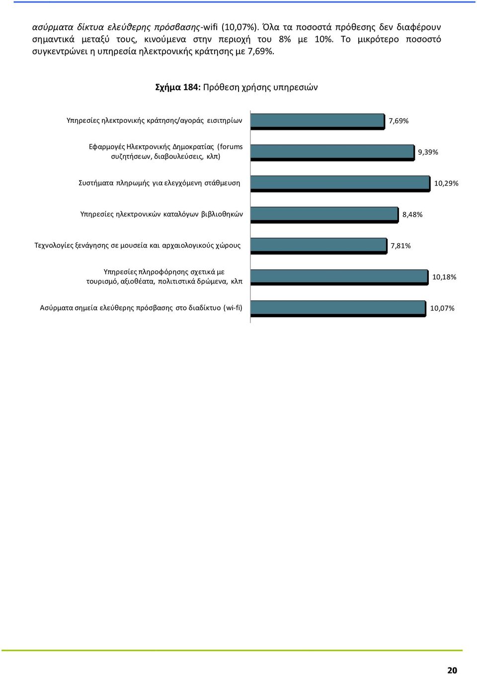Σχήμα 184: Πρόθεση χρήσης υπηρεσιών Υπηρεσίες ηλεκτρονικής κράτησης/αγοράς εισιτηρίων 7,69% Εφαρμογές Ηλεκτρονικής Δημοκρατίας (forums συζητήσεων, διαβουλεύσεις, κλπ) 9,39%