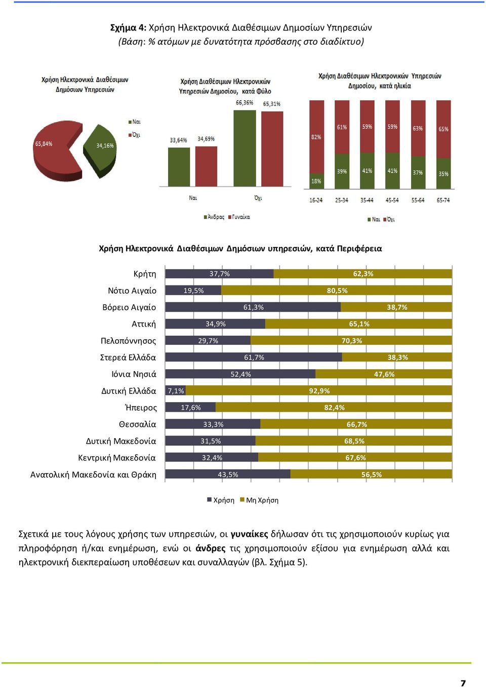 61,7% 52,4% 7,1% 17,6% 33,3% 31,5% 32,4% 43,5% 62,3% 80,5% 38,7% 65,1% 70,3% 38,3% 47,6% 92,9% 82,4% 66,7% 68,5% 67,6% 56,5% Χρήση Μη Χρήση Σχετικά με τους λόγους χρήσης των υπηρεσιών, οι