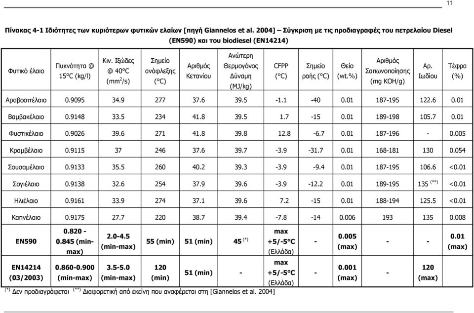 Ιξώδες @ 40 C (mm 2 /s) Σημείο ανάφλεξης ( C) Αριθμός Κετανίου Ανώτερη Θερμογόνος Δύναμη (MJ/kg) CFPP ( C) Σημείο ροής ( C) Θείο (wt.%) Αριθμός Σαπωνοποίησης (mg KOH/g) Αρ.