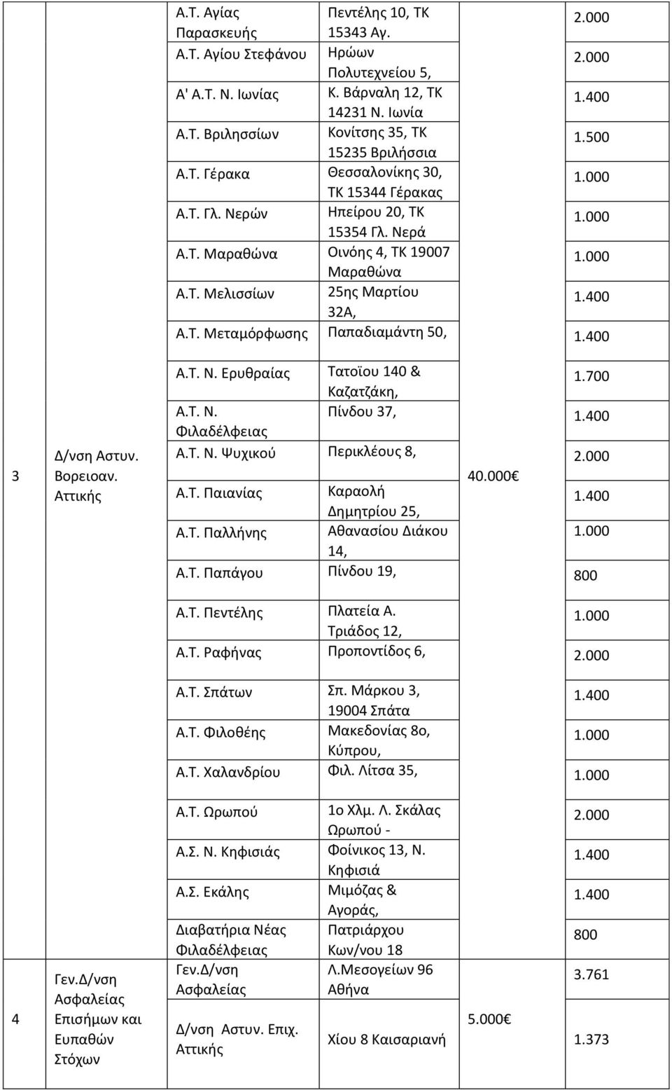 Τ. Μαραθώνα Οινόης 4, ΤΚ 19007 Μαραθώνα Α.Τ. Μελισσίων 25ης Μαρτίου 32Α, Α.Τ. Μεταμόρφωσης Παπαδιαμάντη 50, ΤΚ 15127 Α.Τ. Ν. Ερυθραίας Μελίσσια ΤΚ Τατοϊου 14452140 & Μεταμόρφωση Καζατζάκη, 1.700 Α.Τ. Ν. Πίνδου 37, Φιλαδέλφειας ΤΚ 14671 Ν.