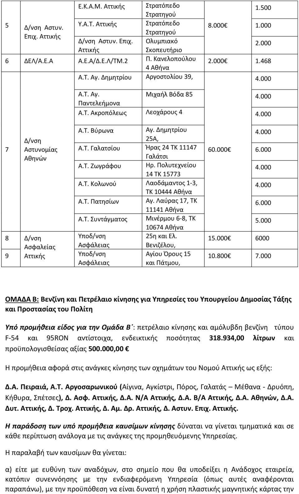 10562 Δημητρίου Αθήνα Δ/νση 25Α, 7 Αστυνομίας Α.Τ. Γαλατσίου Ήρας 24 ΤΚ 11147 ΤΚ 16231 Βύρωνας Αθηνών Γαλάτσι Α.Τ. Ζωγράφου Ηρ. Πολυτεχνείου 14 ΤΚ 15773 Α.Τ. Κολωνού Ζωγράφου Λαοδάμαντος 1-3, ΤΚ 10444 Αθήνα Α.