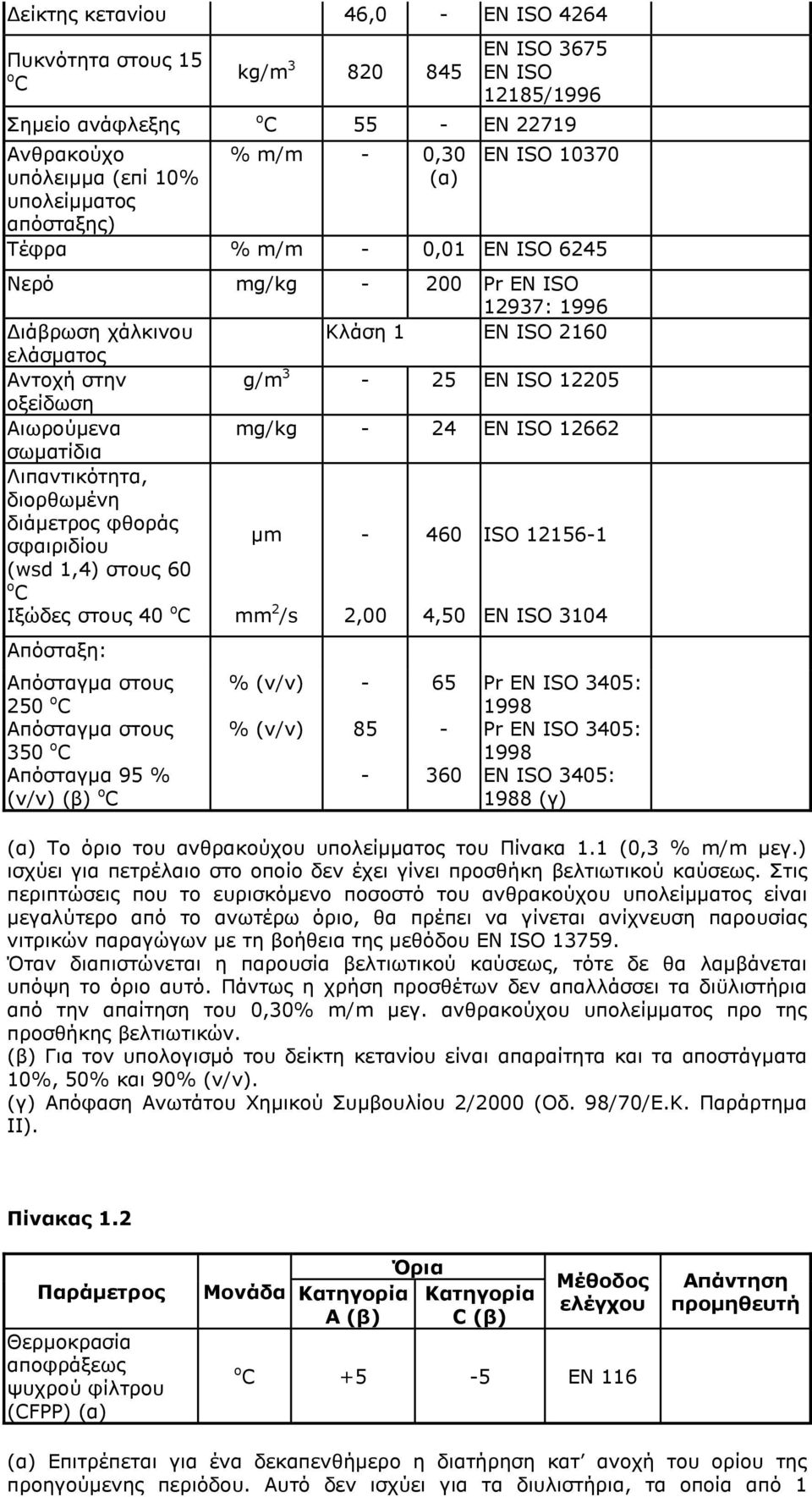 mg/kg - 24 EN ISO 12662 σωματίδια Λιπαντικότητα, διορθωμένη διάμετρος φθοράς σφαιριδίου μm - 460 ISO 12156-1 (wsd 1,4) στους 60 C Ιξώδες στους 40 o C mm 2 /s 2,00 4,50 EN ISO 3104 Απόσταξη: Απόσταγμα