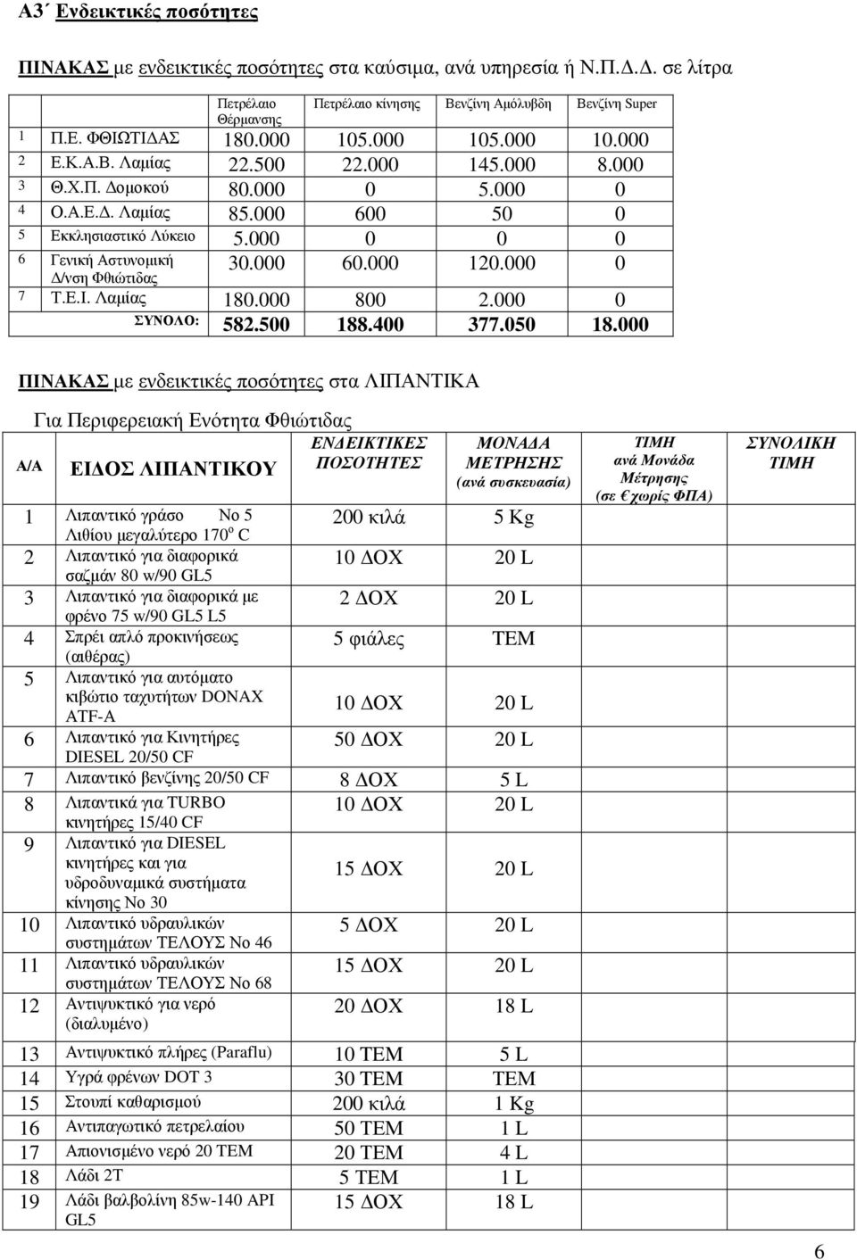 000 0 /νση Φθιώτιδας 7 Τ.Ε.Ι. Λαµίας 180.000 800 2.000 0 ΣΥΝΟΛΟ: 582.500 188.400 377.050 18.