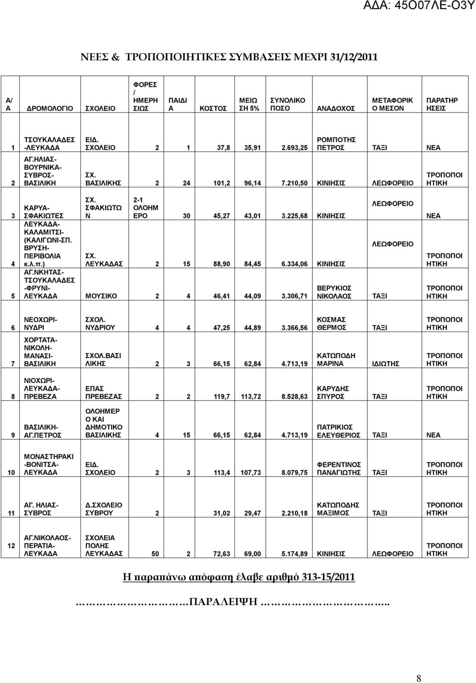 5,68 ΚΙΝΙΗΣΙΣ ΚΑΡΥΑ- ΣΦΑΚΙΩΤΕΣ ΚΑΛΑΜΙΤΣΙ- (ΚΑΛΙΓΩΝΙ-ΣΠ. ΒΡΥΣΗ- ΠΕΡΙΒΟΛΙΑ ΣΧ. κ.λ.π.) Σ 5 88,90 84,45 6.334,06 ΚΙΝΙΗΣΙΣ ΑΓ.ΝΚΗΤΑΣ- ΤΣΟΥΚΑΛΑΔΕΣ -ΦΡΥΝΙ- ΒΕΡΥΚΙΟΣ ΜΟΥΣΙΚΟ 4 46,4 44,09 3.