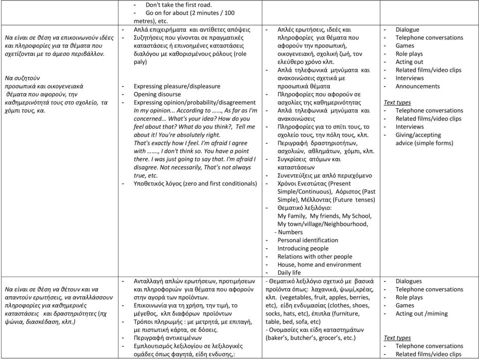 Να είναι σε θέση να θέτουν και να απαντούν ερωτήσεις, να ανταλλάσσουν πληροφορίες για καθημερινές καταστάσεις και δραστηριότητες (πχ ψώνια, διασκέδαση, κλπ.) - Don't take the first road.