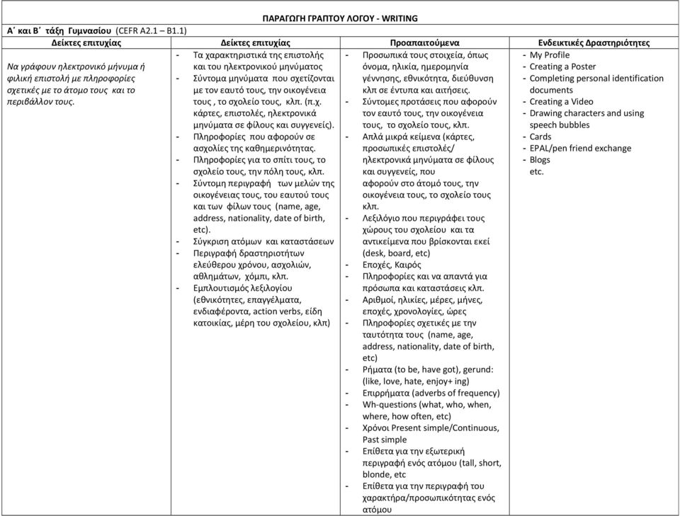 - Τα χαρακτηριστικά της επιστολής και του ηλεκτρονικού μηνύματος - Σύντομα μηνύματα που σχετίζονται με τον εαυτό τους, την οικογένεια τους, το σχολείο τους, κλπ. (π.χ. κάρτες, επιστολές, ηλεκτρονικά μηνύματα σε φίλους και συγγενείς).