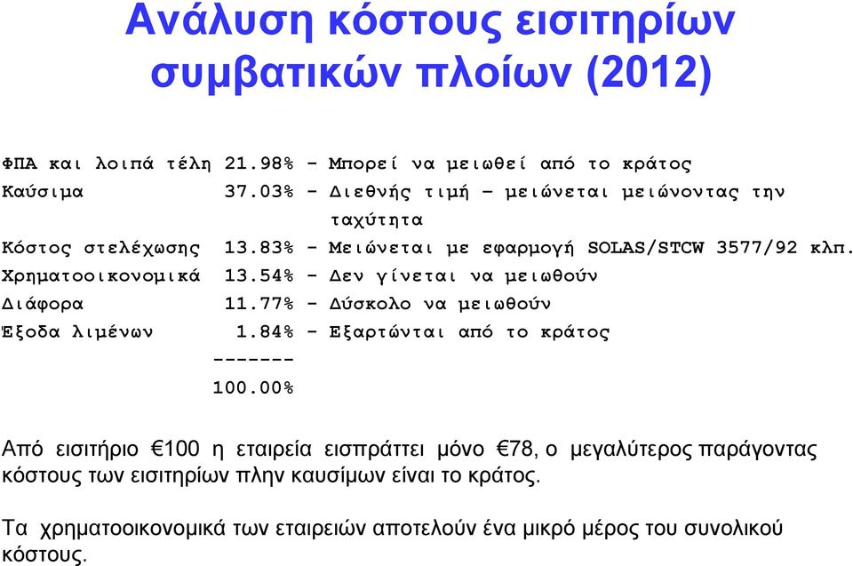 54% - Δεν γίνεηαι να μειωθούν Διάθοπα 11.77% - Δύζκολο να μειωθούν Έξοδα λιμένων 1.84% - Εξαπηώνηαι από ηο κπάηορ ------- 100.