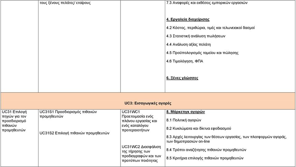 Ξένες γλώσσες UC3: Εισαγωγικές αγορές UC31 Επιλογή πηγών για τον προσδιορισμό πιθανών προμηθευτών UC31S1 Προσδιορισμός πιθανών προμηθευτών UC31S2 Επιλογή πιθανών προμηθευτών UC31WC1 Προετοιμασία ενός
