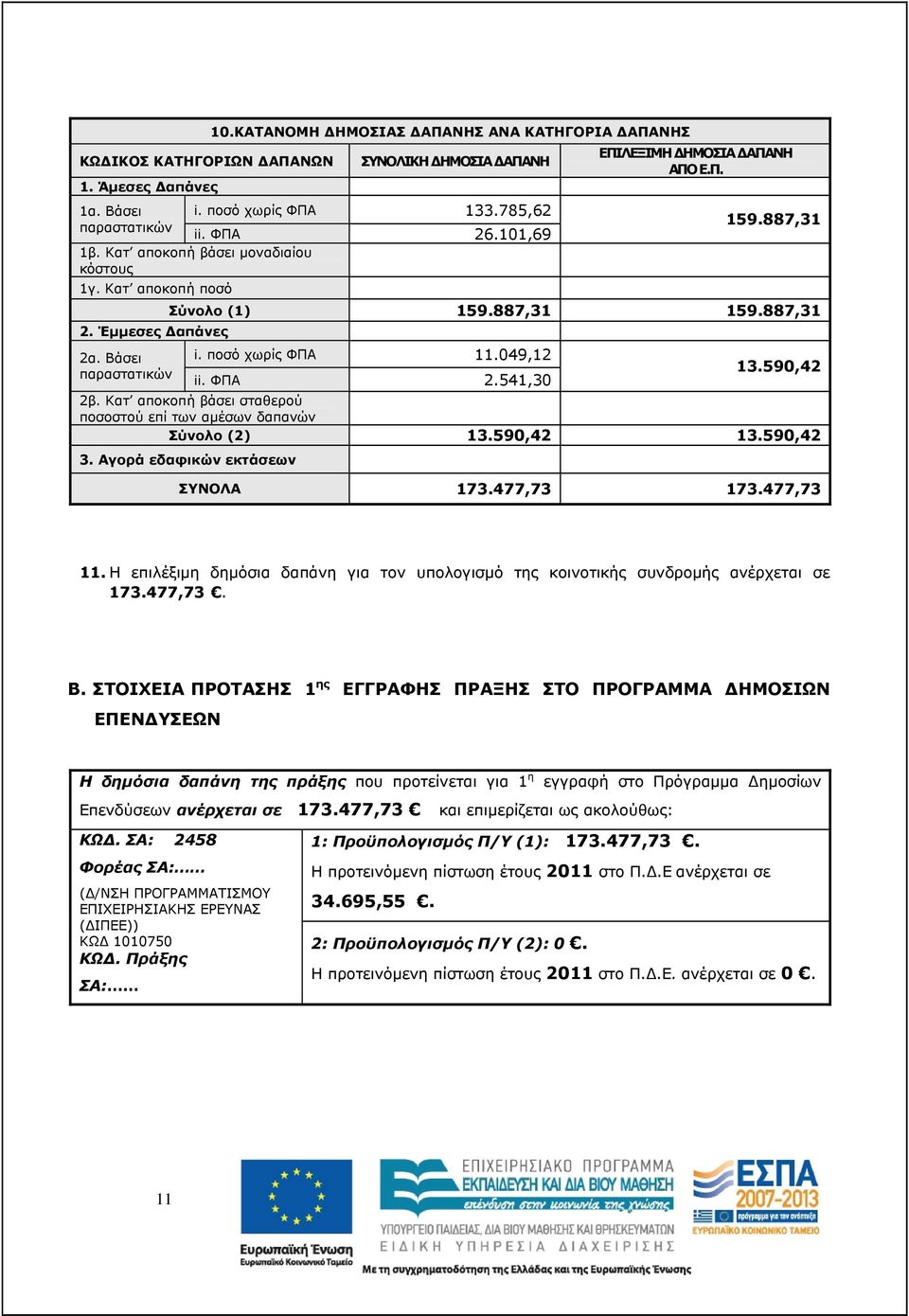 049,12 ii. ΦΠΑ 2.541,30 13.590,42 2β. Κατ αποκοπή βάσει σταθερού ποσοστού επί των αµέσων δαπανών Σύνολο (2) 13.590,42 13.590,42 3. Αγορά εδαφικών εκτάσεων ΣΥΝΟΛΑ 173.477,73 173.477,73 11.