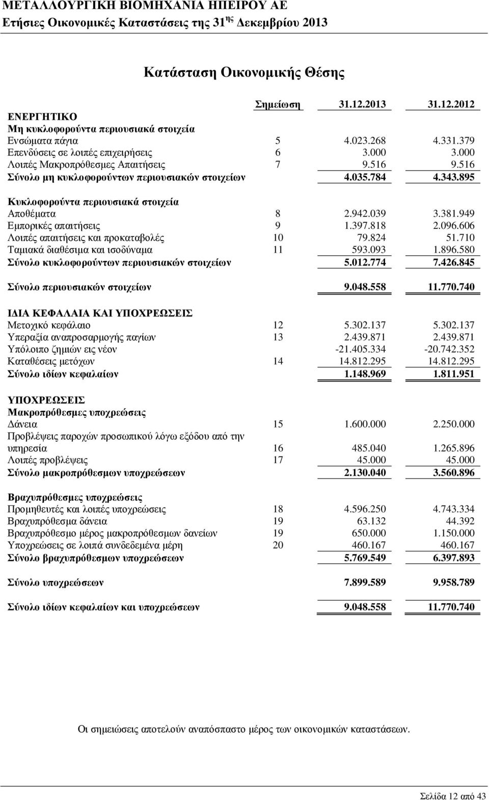 949 Εµπορικές απαιτήσεις 9 1.397.818 2.096.606 Λοιπές απαιτήσεις και προκαταβολές 10 79.824 51.710 Ταµιακά διαθέσιµα και ισοδύναµα 11 593.093 1.896.580 Σύνολο κυκλοφορούντων περιουσιακών στοιχείων 5.