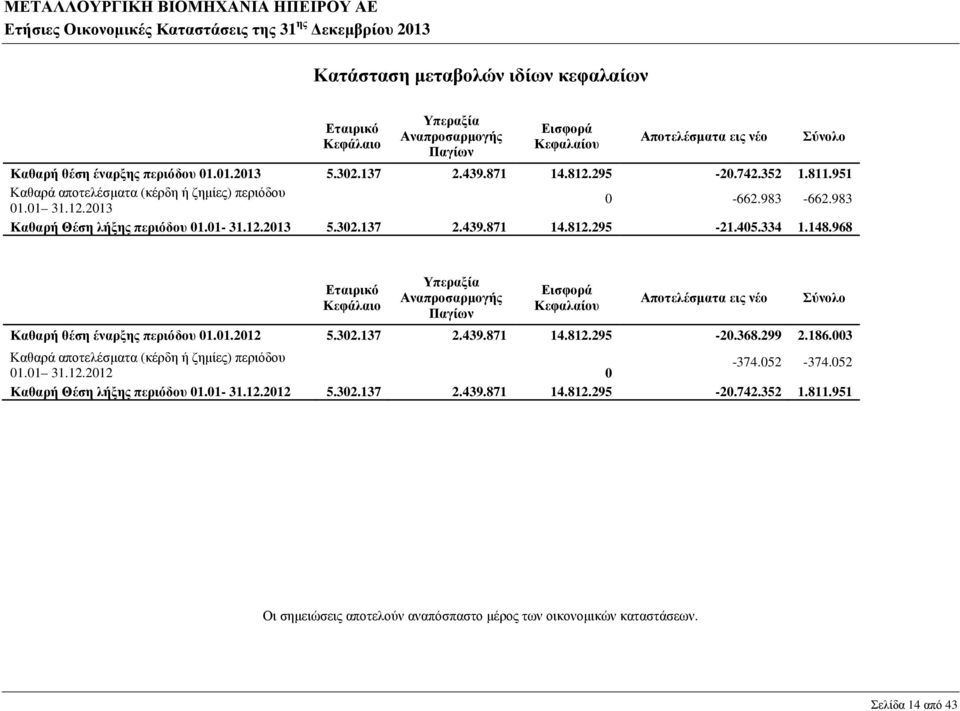 968 Σύνολο Εταιρικό Κεφάλαιο Υπεραξία Αναπροσαρµογής Παγίων Εισφορά Κεφαλαίου Αποτελέσµατα εις νέο Σύνολο Καθαρή θέση έναρξης περιόδου 01.01.2012 5.302.137 2.439.871 14.812.295-20.368.299 2.186.