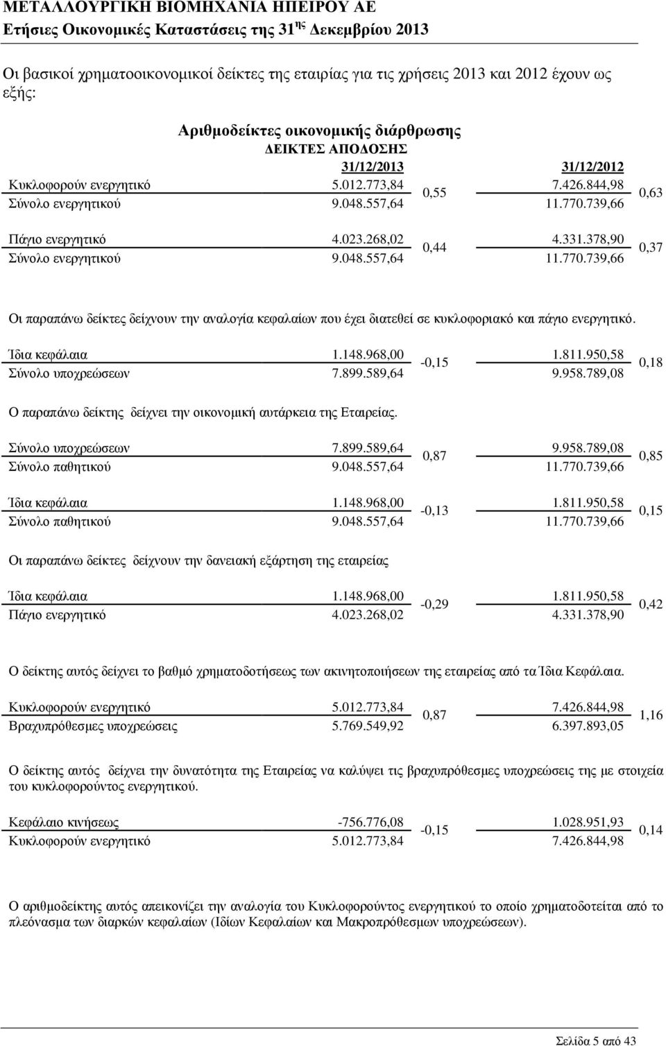 Ίδια κεφάλαια 1.148.968,00 1.811.950,58-0,15 Σύνολο υποχρεώσεων 7.899.589,64 9.958.789,08 0,18 Ο παραπάνω δείκτης δείχνει την οικονοµική αυτάρκεια της Εταιρείας. Σύνολο υποχρεώσεων 7.899.589,64 9.958.789,08 0,87 Σύνολο παθητικού 9.