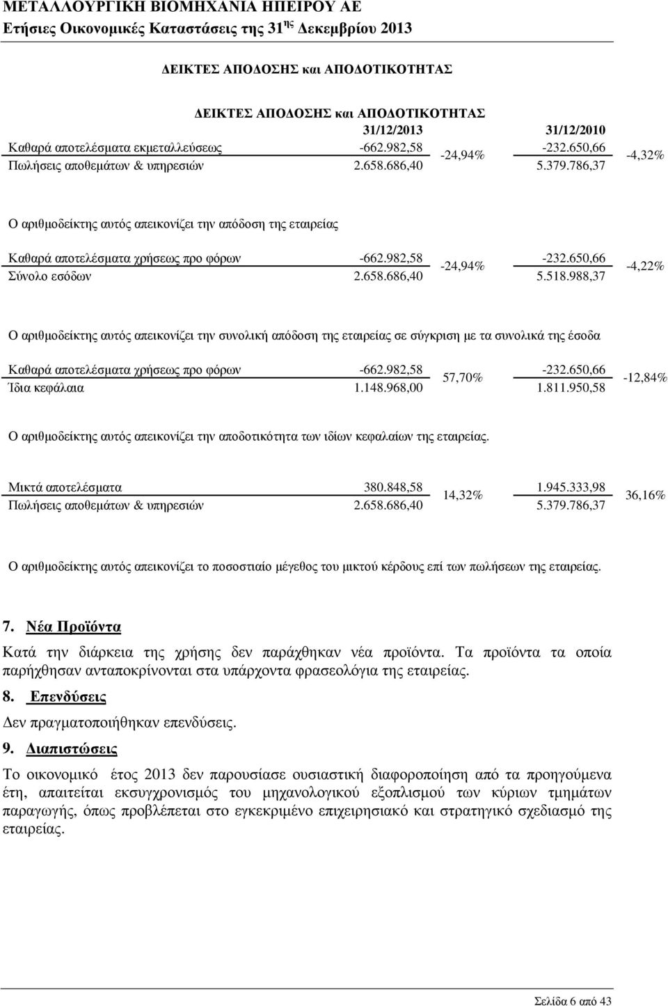 988,37-4,22% Ο αριθµοδείκτης αυτός απεικονίζει την συνολική απόδοση της εταιρείας σε σύγκριση µε τα συνολικά της έσοδα Καθαρά αποτελέσµατα χρήσεως προ φόρων -662.982,58-232.