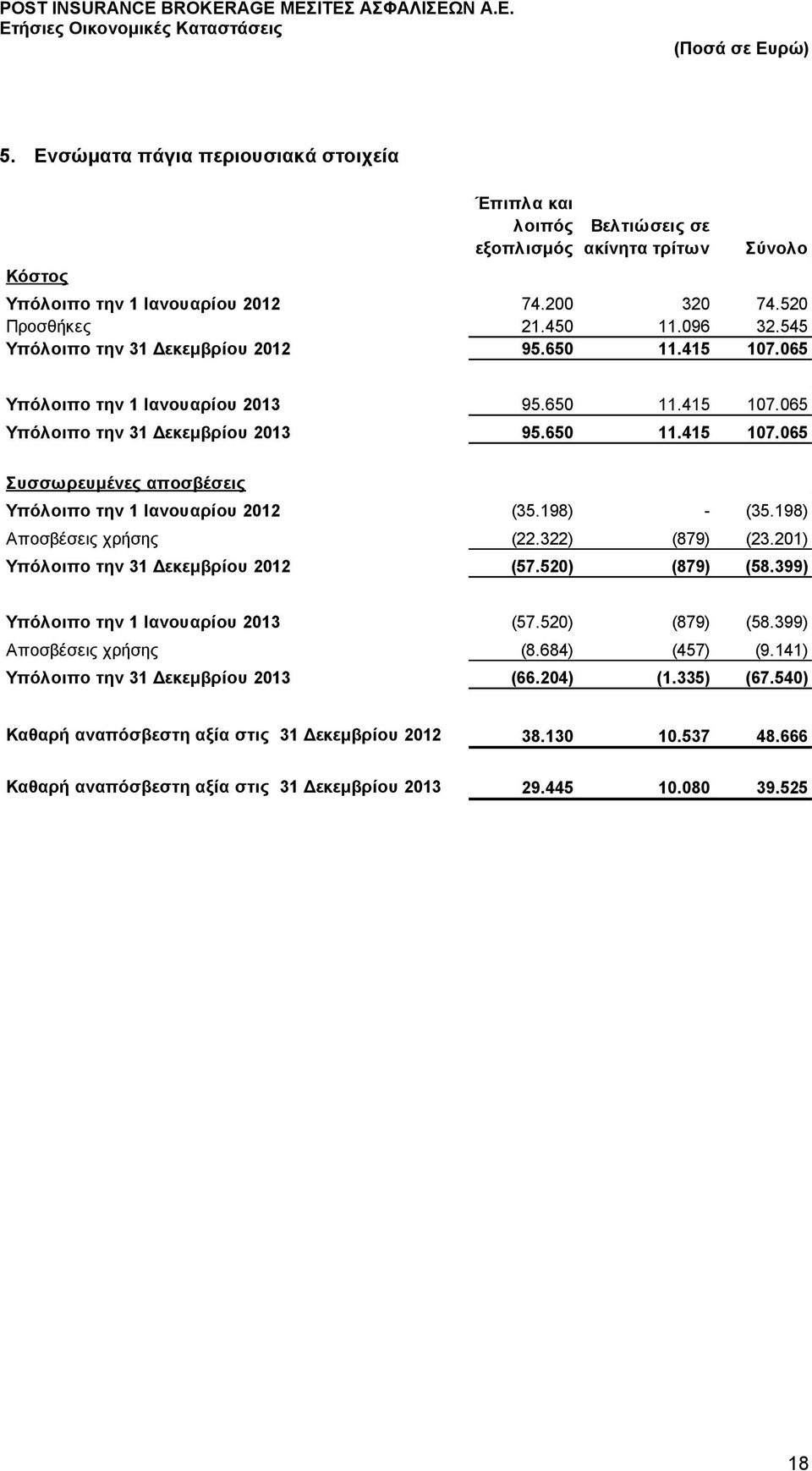 198) - (35.198) Αποσβέσεις χρήσης (22.322) (879) (23.201) Υπόλοιπο την 31 Δεκεμβρίου 2012 (57.520) (879) (58.399) Υπόλοιπο την 1 Ιανουαρίου 2013 (57.520) (879) (58.399) Αποσβέσεις χρήσης (8.