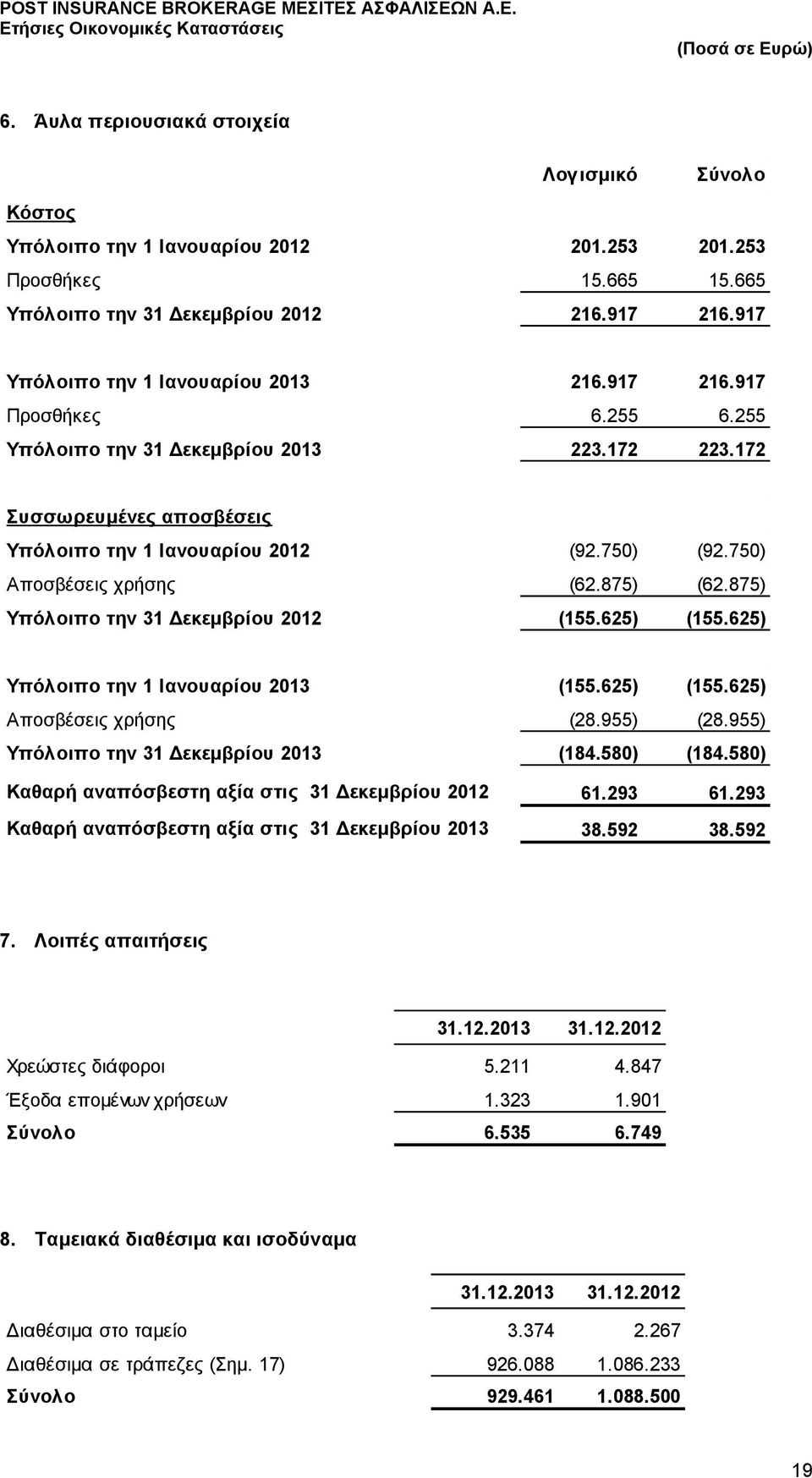 750) Αποσβέσεις χρήσης (62.875) (62.875) Υπόλοιπο την 31 Δεκεμβρίου 2012 (155.625) (155.625) Υπόλοιπο την 1 Ιανουαρίου 2013 (155.625) (155.625) Αποσβέσεις χρήσης (28.955) (28.