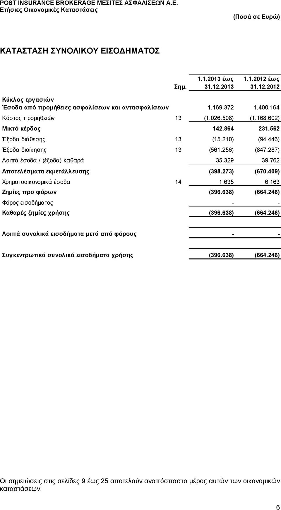 329 39.762 Αποτελέσματα εκμετάλλευσης (398.273) (670.409) Χρηματοοικονομικά έσοδα 14 1.635 6.163 Ζημίες προ φόρων (396.638) (664.246) Φόρος εισοδήματος - - Καθαρές ζημίες χρήσης (396.