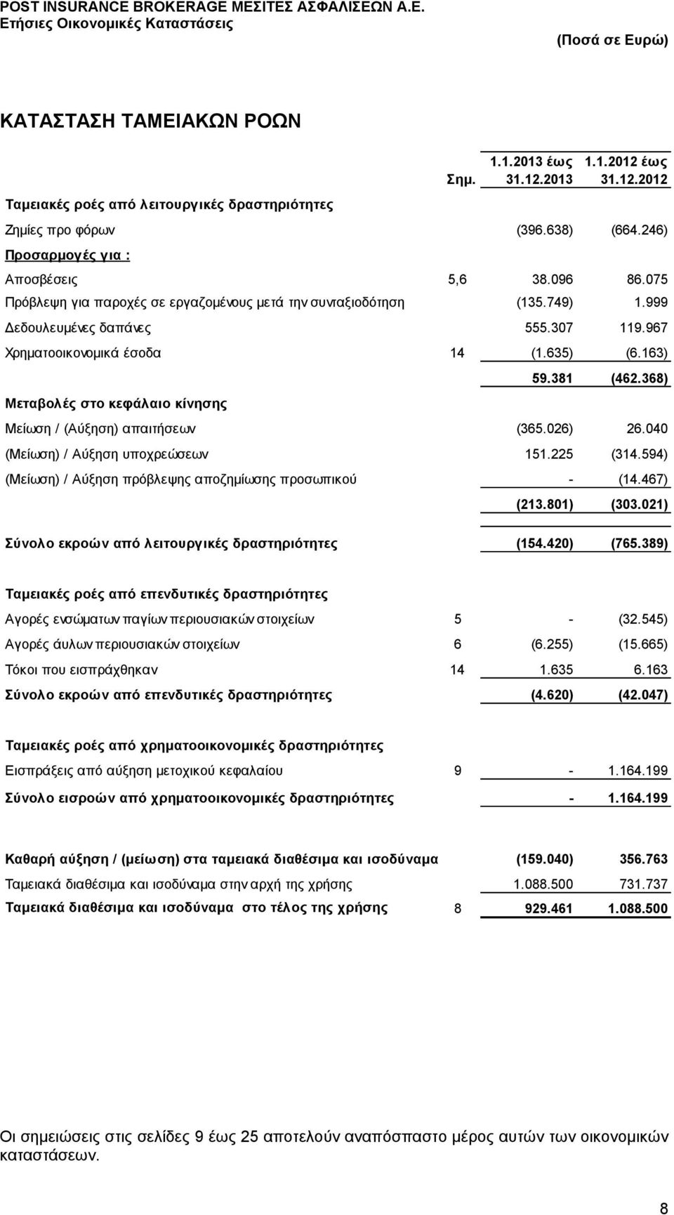 163) Μεταβολές στο κεφάλαιο κίνησης 59.381 (462.368) Μείωση / (Αύξηση) απαιτήσεων (365.026) 26.040 (Μείωση) / Αύξηση υποχρεώσεων 151.225 (314.