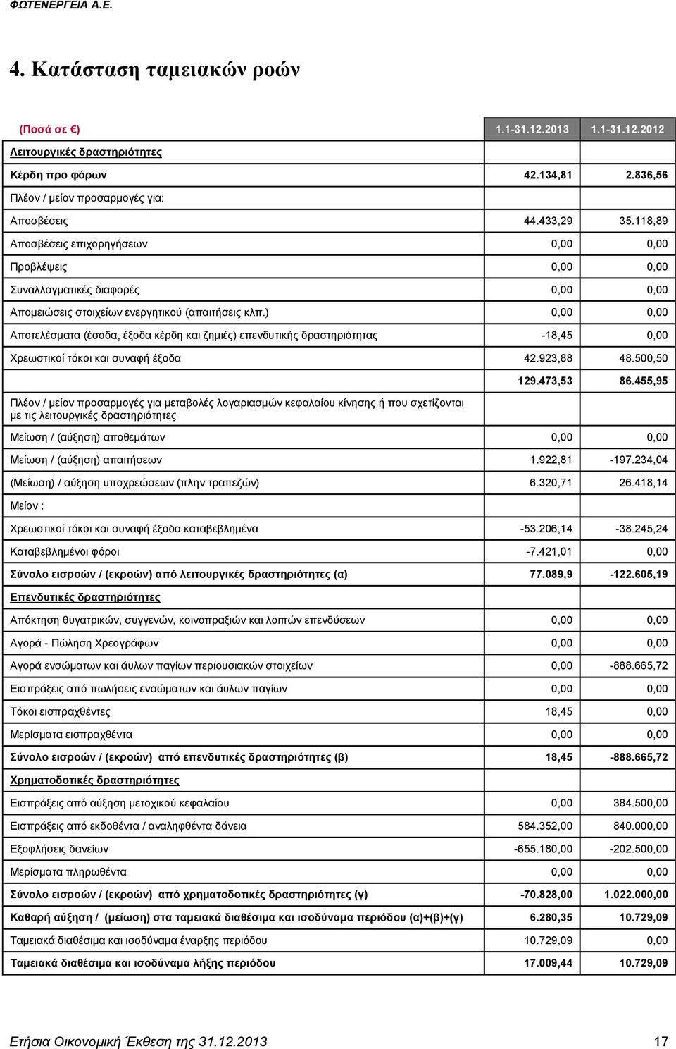 ) 0,00 0,00 Αποτελέσματα (έσοδα, έξοδα κέρδη και ζημιές) επενδυτικής δραστηριότητας -18,45 0,00 Χρεωστικοί τόκοι και συναφή έξοδα 42.923,88 48.