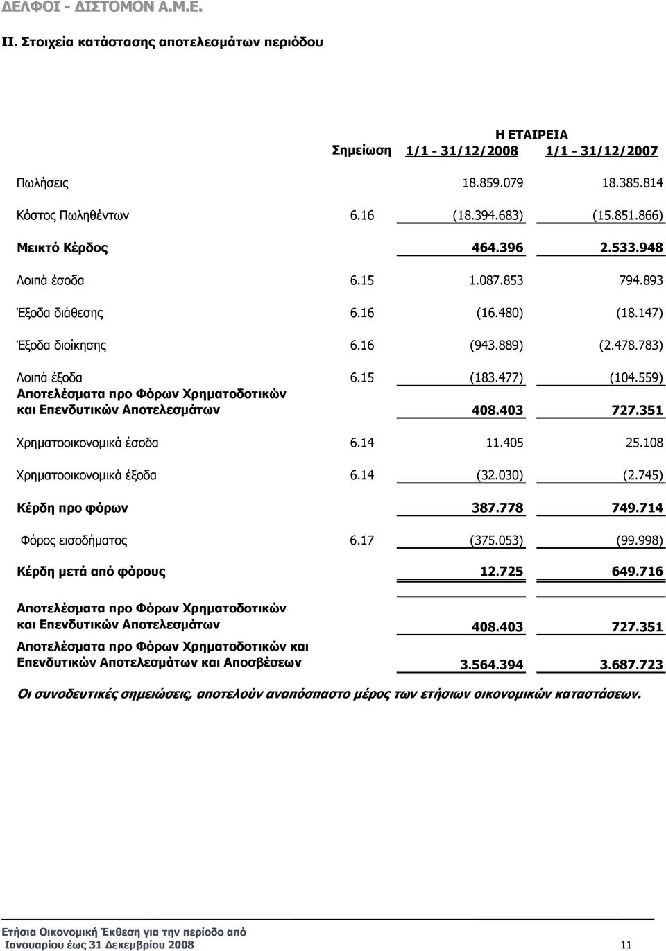 559) Αποτελέσµατα προ Φόρων Χρηµατοδοτικών και Επενδυτικών Αποτελεσµάτων 408.403 727.351 Χρηµατοοικονοµικά έσοδα 6.14 11.405 25.108 Χρηµατοοικονοµικά έξοδα 6.14 (32.030) (2.745) Κέρδη προ φόρων 387.