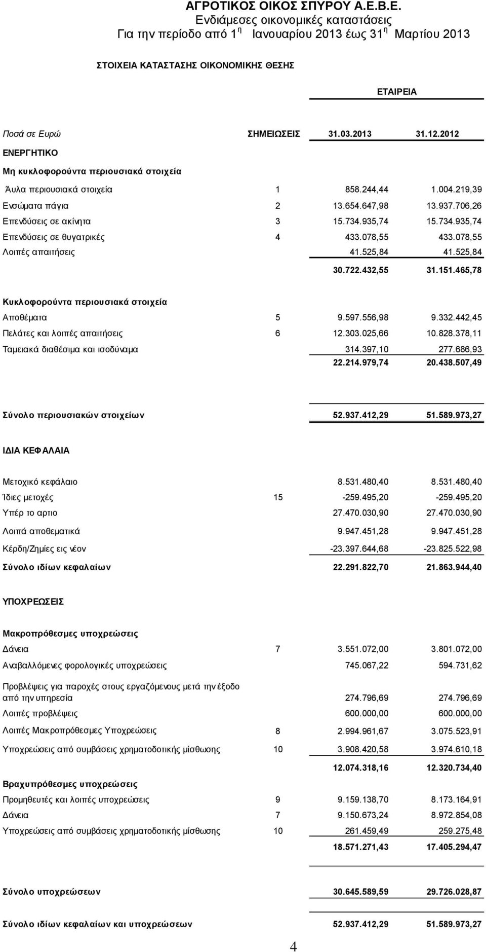 432,55 31.151.465,78 Κυκλοφορούντα περιουσιακά στοιχεία Αποθέματα 5 9.597.556,98 9.332.442,45 Πελάτες και λοιπές απαιτήσεις 6 12.303.025,66 10.828.378,11 Ταμειακά διαθέσιμα και ισοδύναμα 314.