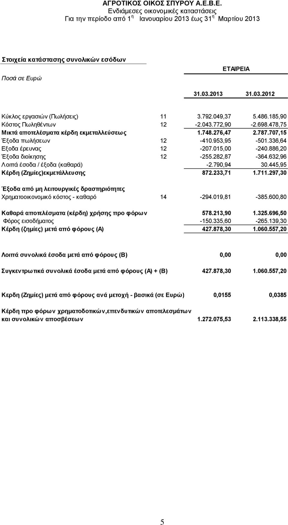 632,96 Λοιπά έσοδα / έξοδα (καθαρά) -2.790,94 30.445,95 Κέρδη (Ζημίες)εκμετάλλευσης 872.233,71 1.711.297,30 Έξοδα από μη λειτουργικές δραστηριότητες Χρηματοοικονομικό κόστος - καθαρό 14-294.