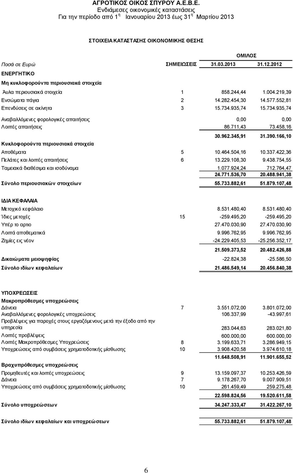 458,16 Κυκλοφορούντα περιουσιακά στοιχεία ΟΜΙΛΟΣ 30.962.345,91 31.390.166,10 Αποθέματα 5 10.464.504,16 10.337.422,36 Πελάτες και λοιπές απαιτήσεις 6 13.229.108,30 9.438.