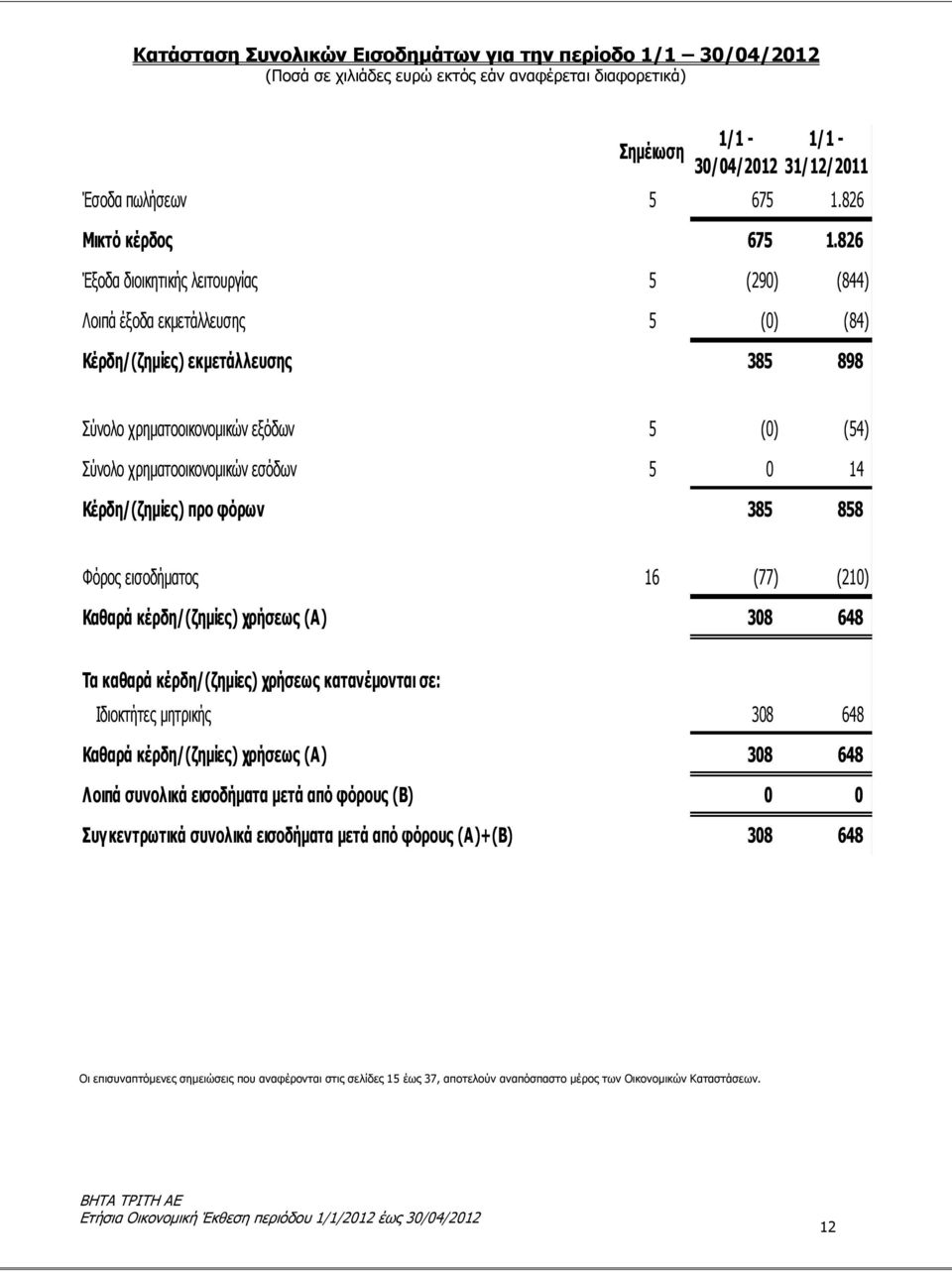 826 Έξοδα διοικητικής λειτουργίας 5 (290) (844) Λοιπά έξοδα εκμετάλλευσης 5 (0) (84) Κέρδη/(ζημίες) εκμετάλλευσης 385 898 Σύνολο χρηματοοικονομικών εξόδων 5 (0) (54) Σύνολο χρηματοοικονομικών εσόδων