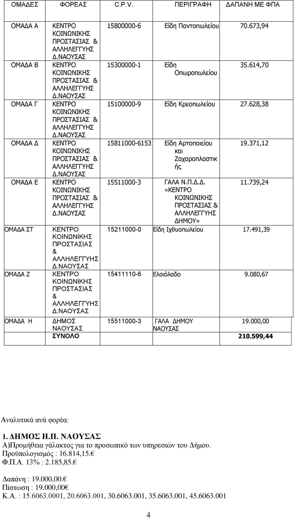 ΝΑΟΤΑ ΚΔΝΣΡΟ ΚΟΙΝΩΝΙΚΗ ΠΡΟΣΑΙΑ & ΑΛΛΗΛΔΓΓΤΗ Γ.ΝΑΟΤΑ 15800000-6 Δίδη Πανηοπφλείοσ 70.673,94 15300000-1 Δίδη Οπφροπφλείοσ 35.614,70 15100000-9 Δίδη Θρεοπφλείοσ 27.