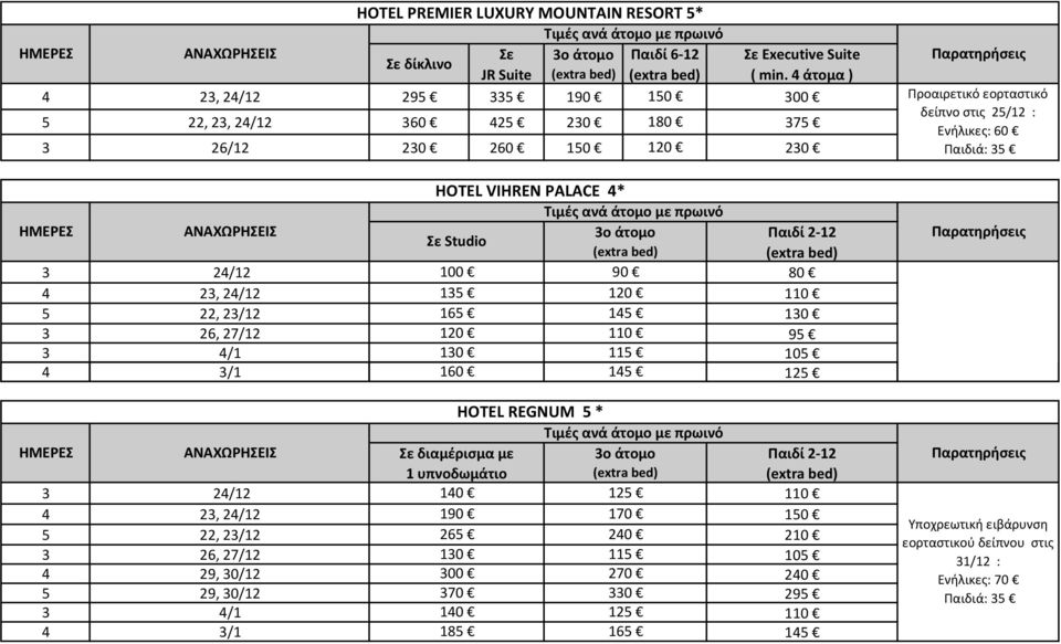 23, 24/12 135 110 5 22, 23/12 165 145 130 3 26, 27/12 110 95 3 4/1 130 115 105 4 3/1 160 145 125 HOTEL REGNUM 5 * Τιμές ανά άτομο με ΗΜΕΡΕΣ Σε διαμέρισμα με 1 υπνοδωμάτιο 3ο άτομο Παιδί 2 12 3 24/12